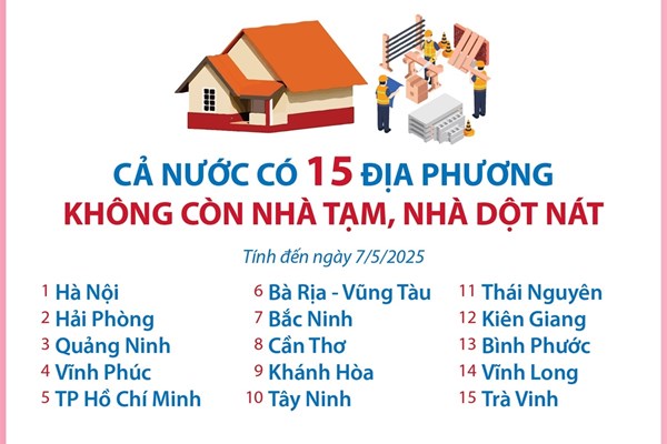 Cả nước có 15 địa phương không còn nhà tạm, nhà dột nát