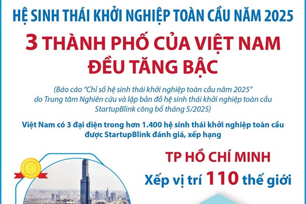 3 thành phố của Việt Nam đều tăng bậc trên Bảng xếp hạng hệ sinh thái khởi nghiệp toàn cầu 2025
