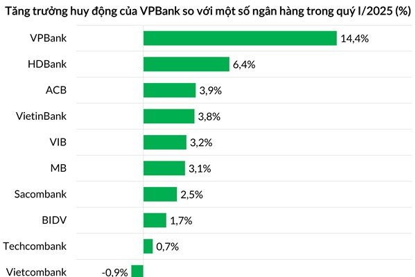 Bám sát kế hoạch, một ngân hàng tăng trưởng huy động cao nhất toàn ngành