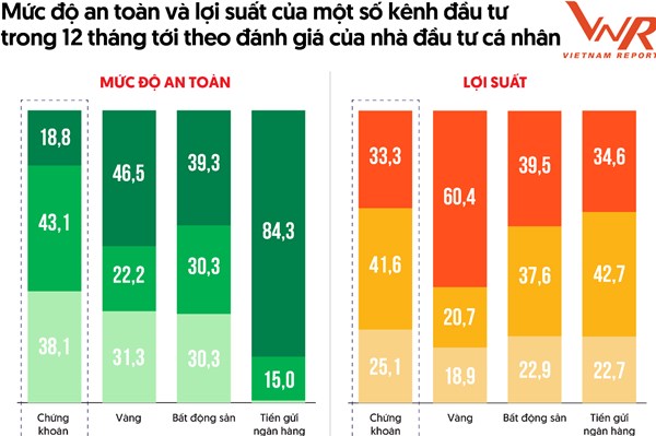 Vietnam Report khảo sát các nhà đầu tư cá nhân trên thị trường chứng khoán