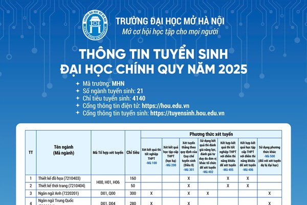 Đại học Mở Hà Nội công bố thông tin tuyển sinh năm 2025