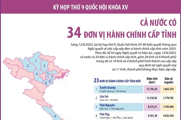 Chi tiết 34 đơn vị hành chính cấp tỉnh
