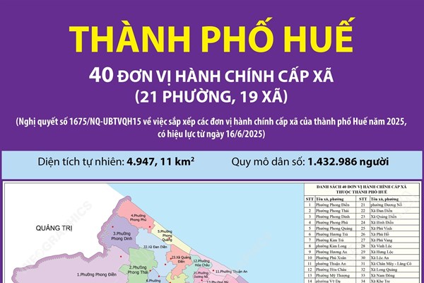 Danh sách 40 đơn vị hành chính cấp xã của thành phố Huế năm 2025