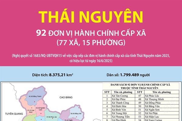 Danh sách 92 đơn vị hành chính cấp xã của tỉnh Thái Nguyên năm 2025 