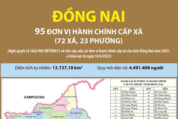 Danh sách 95 đơn vị hành chính cấp xã của tỉnh Đồng Nai năm 2025