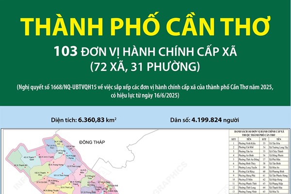 Danh sách 103 đơn vị hành chính cấp xã của thành phố Cần Thơ năm 2025