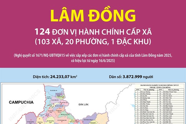Danh sách 124 đơn vị hành chính cấp xã của tỉnh Lâm Đồng năm 2025