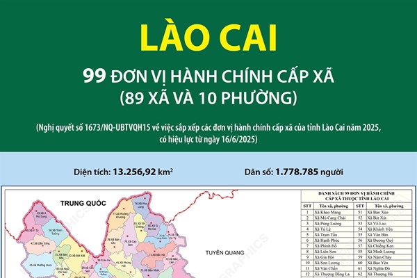 Danh sách 99 đơn vị hành chính cấp xã của tỉnh Lào Cai năm 2025