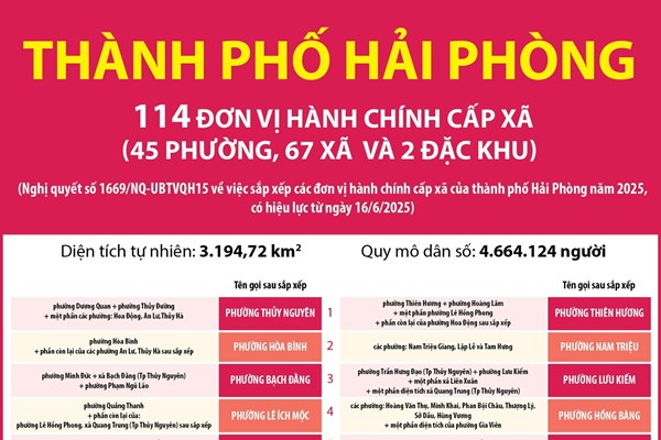Thông tin chi tiết sắp xếp các đơn vị hành chính cấp xã của thành phố Hải Phòng