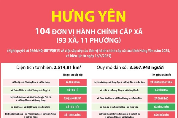 Thông tin chi tiết sắp xếp các đơn vị hành chính cấp xã của tỉnh Hưng Yên 