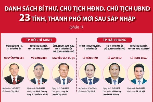 Danh sách Bí thư, Chủ tịch HĐND, Chủ tịch UBND 23 tỉnh, thành mới sau sáp nhập (phần 1)