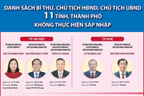 Danh sách Bí thư, Chủ tịch HĐND, Chủ tịch UBND 11 tỉnh, thành không thực hiện sáp nhập