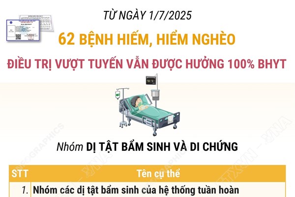 62 bệnh hiếm, hiểm nghèo điều trị vượt tuyến vẫn được hưởng 100% BHYT