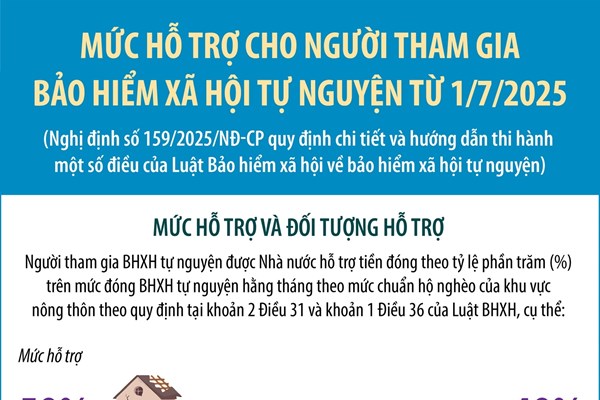 Mức hỗ trợ cho người tham gia bảo hiểm xã hội tự nguyện từ 1/7/2025