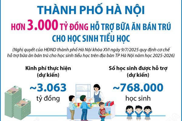 Hà Nội chi hơn 3.000 tỷ đồng hỗ trợ bữa ăn bán trú cho học sinh tiểu học