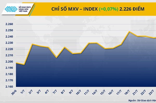 Thị trường nông sản thế giới diễn biến trái chiều