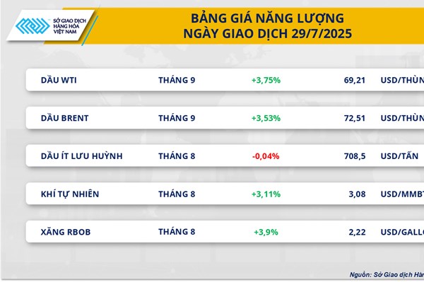 Giá dầu thô bất ngờ bật tăng gần 4%