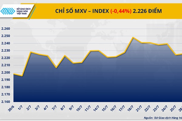 Giá cà phê biến động mạnh