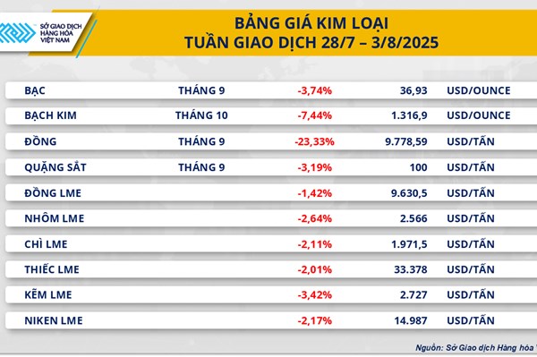Sắc đỏ bao trùm thị trường kim loại