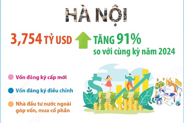 7 tháng năm 2025: Tổng vốn đầu tư nước ngoài đăng ký vào Hà Nội đạt 3,754 tỷ USD