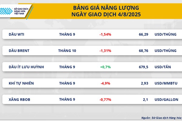 Thị trường năng lượng "chìm" trong sắc đỏ