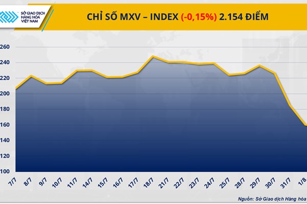 Thị trường hàng hóa nguyên liệu thế giới biến động nhẹ