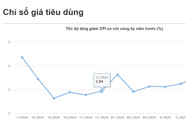 Chỉ số giá tiêu dùng, chỉ số giá vàng và chỉ số giá đô la Mỹ tháng 7 và 7 tháng năm 2025