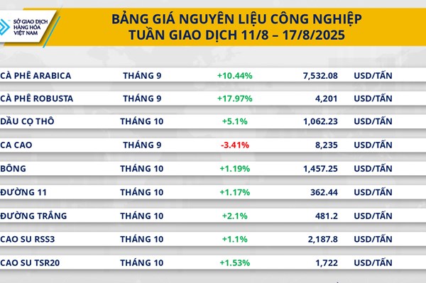 Giá cà phê tăng vọt tới 18%