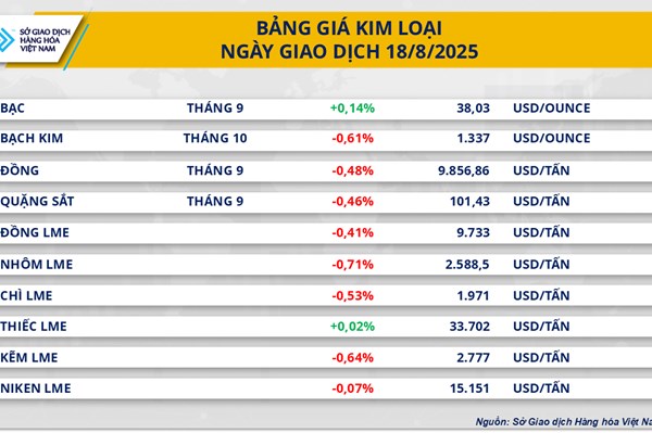 Kim loại chịu áp lực giảm giá hàng loạt