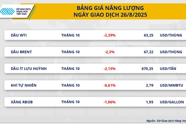 Giá dầu thô giảm hơn 2%