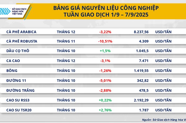 Giá cà phê giảm sâu, thị trường rời vùng giá cao