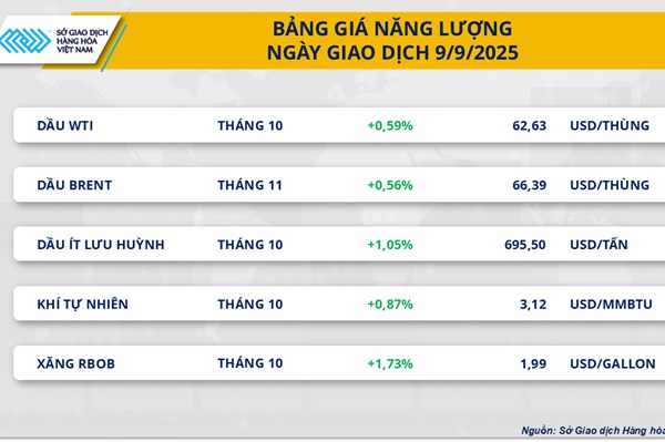 Căng thẳng tại Trung Đông khiến giá dầu tăng mạnh