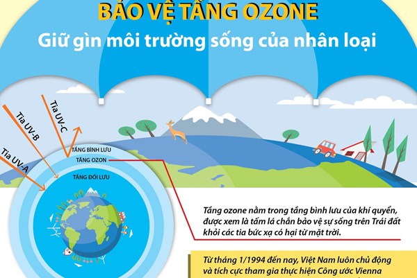 Ngày Quốc tế bảo vệ tầng ozone 16/9: Việt Nam góp phần quan trọng vào giảm phát thải khí nhà kính