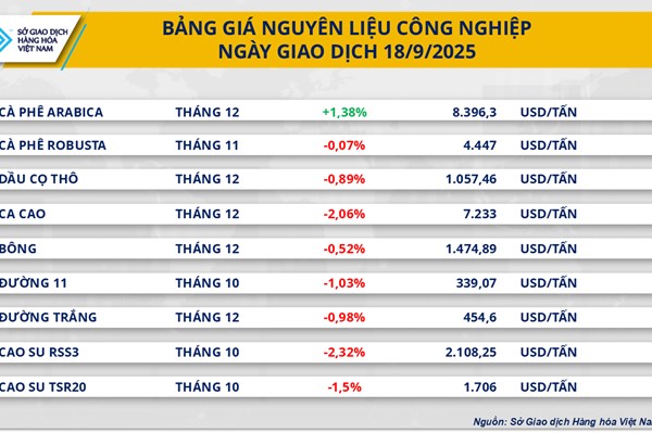 Giá đồng giảm phiên thứ ba liên tiếp