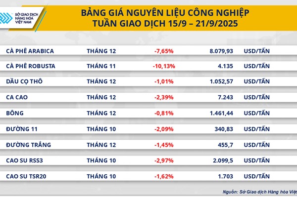 Giá cà phê giảm 4 phiên liên tiếp