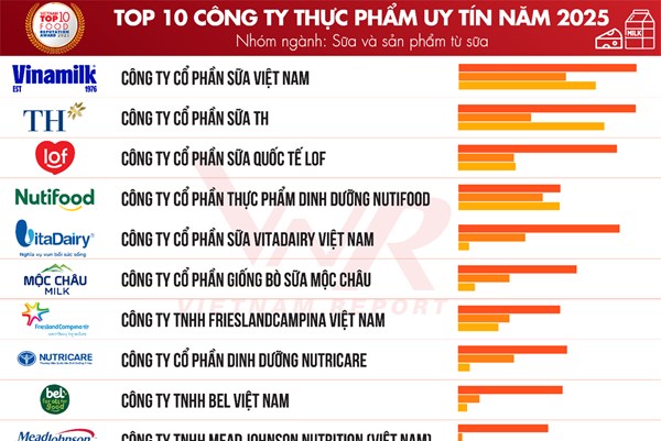 Ba động lực dẫn dắt tăng trưởng của doanh nghiệp thực phẩm và đồ uống