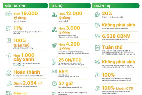 OCB năm thứ 2 liên tiếp công bố Báo cáo Phát triển bền vững độc lập