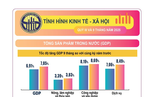 Infographics tình hình kinh tế xã hội quý III và chín tháng 2025