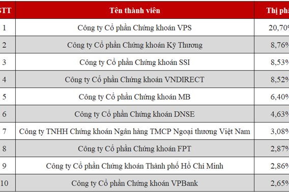 DNSE củng cố vị trí Top 2 thị phần chứng khoán phái sinh