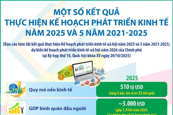 Một số kết quả thực hiện Kế hoạch phát triển kinh tế năm 2025 và 5 năm 2021-2025