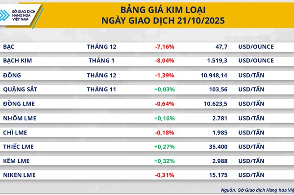 Giá bạc lao dốc mạnh sau chuỗi tăng nóng
