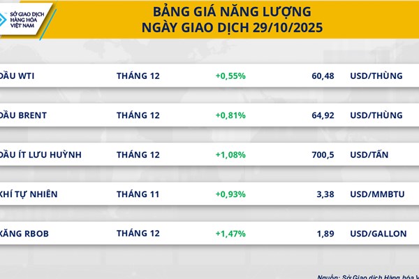 Giá cà phê tăng do lo ngại về nguồn cung 