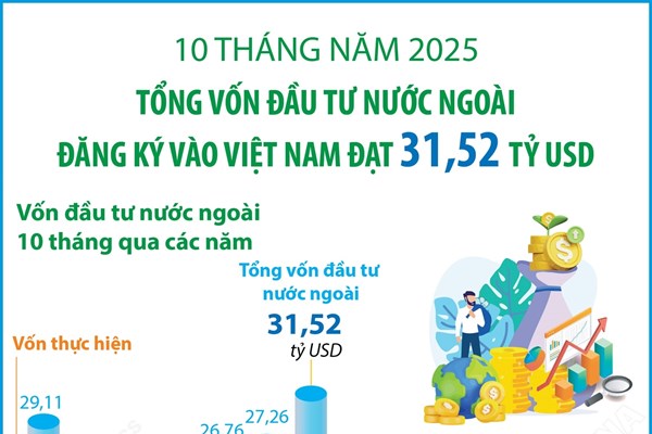 10 tháng năm 2025: Tổng vốn đầu tư nước ngoài đăng ký vào Việt Nam đạt 31,52 tỷ USD