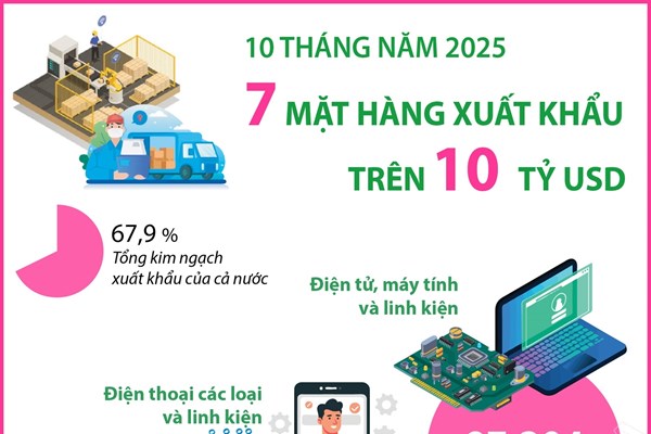 10 tháng năm 2025: 7 mặt hàng xuất khẩu trên 10 tỷ USD 