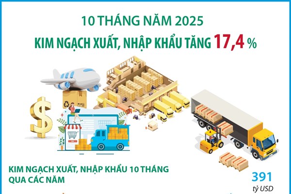 10 tháng năm 2025: Kim ngạch xuất, nhập khẩu tăng 17,4% 