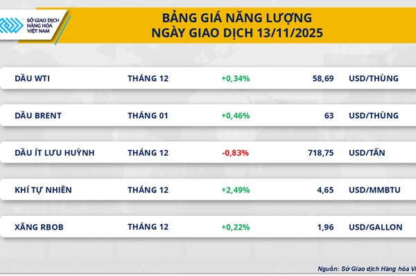 Lo ngại nguồn cung từ Nga đã hỗ trợ giá dầu tăng