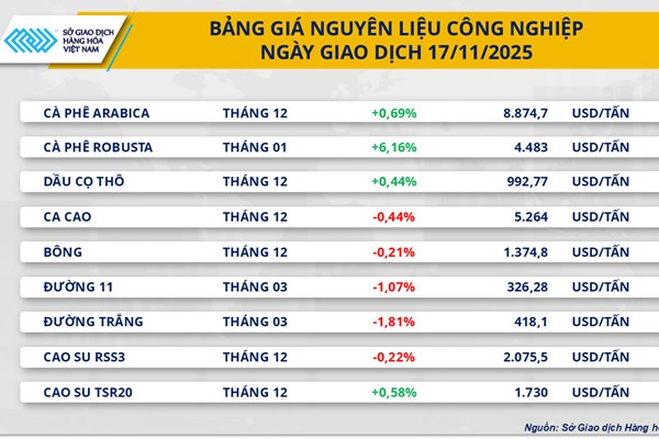 Giá cà phê tăng vọt 6% trên thị trường hàng hoá