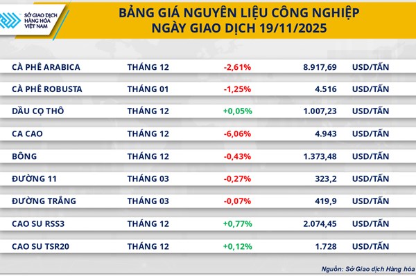 Thị trường nguyên liệu công nghiệp rớt giá mạnh