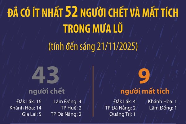 Đã có ít nhất 52 người chết và mất tích trong mưa lũ