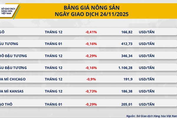 Diễn biến trái chiều, cung - cầu tiếp tục chi phối giá hàng hóa